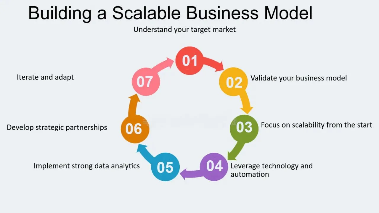 Develop a Scalable Business Model Develop a Scalable Business Model