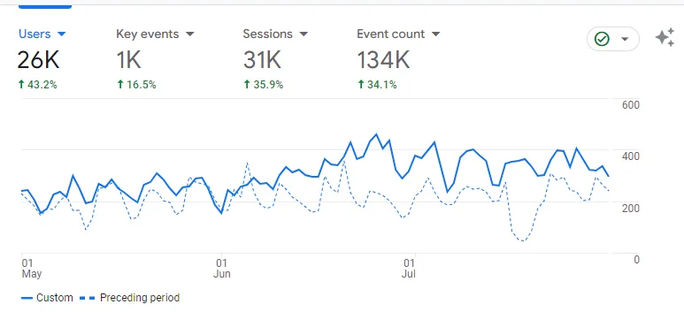 ‍Going Solars SEO Success