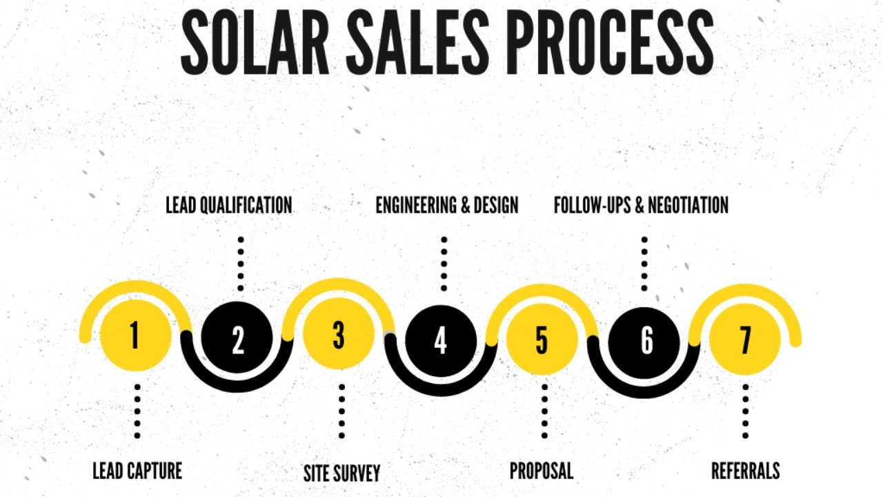 Stages of the Solar Sales Process