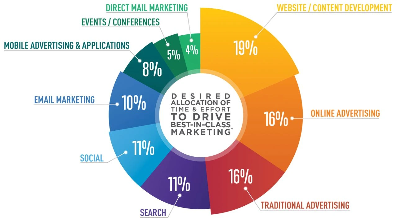 How to Allocate Your Marketing Budget