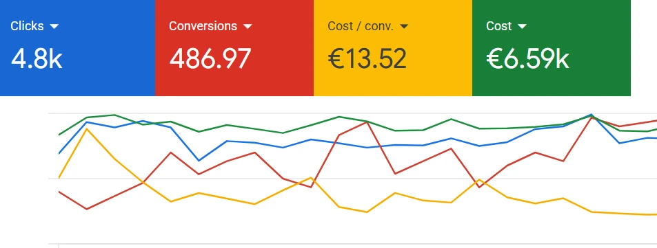 unique electrical ppc results